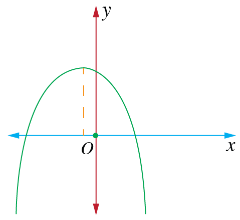 The Figure Shows The Graph Of The Parabola Y Ax2 Bx C Then b50